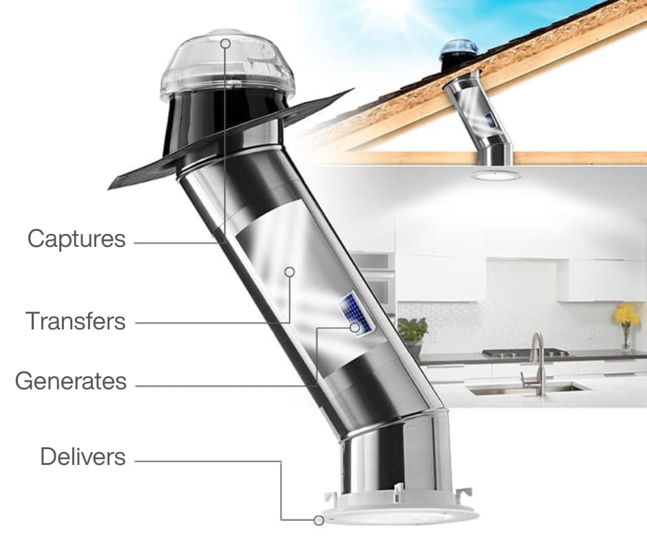 Cutaway diagram of a Solatube tubular daylighting system, showing the roof dome that captures sunlight, the reflective tube that carries it through the attic, and the ceiling diffuser that delivers daylight to the kitchen below